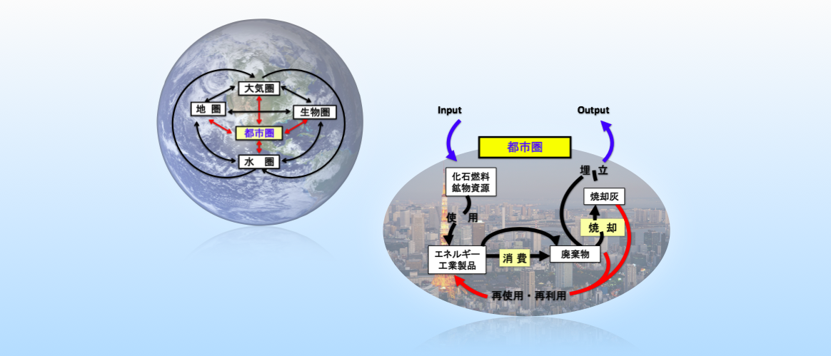 元素循環から地球環境を考える